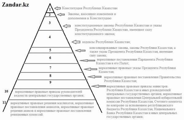 Составьте схему под условным названием иерархическая лестница нормативных актов российской федерации